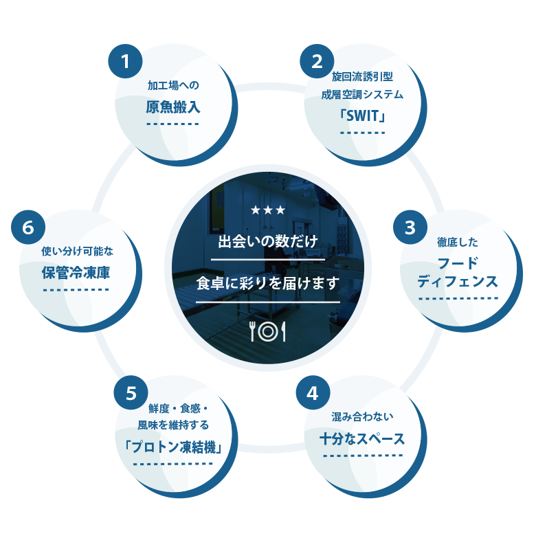 出会いの数だけ食卓に彩りを届けます
1.加工場への原魚搬入
2.旋回流誘引型成層空調システム「SWIT」
3.徹底したフードディフェンス
4.混み合わない十分なスペース
5.鮮度・食感・風味を維持する「プロトン凍結機」
6.使い分け可能な保管冷凍庫
